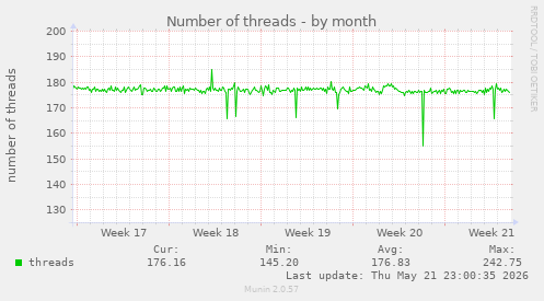 Number of threads