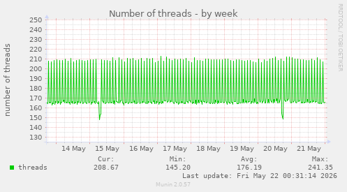 Number of threads