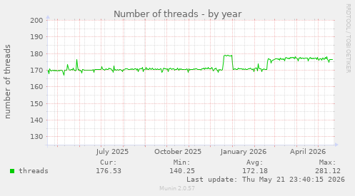 Number of threads