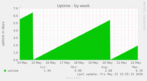 Uptime