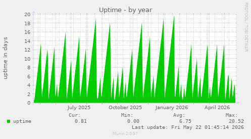 yearly graph