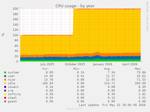 CPU usage