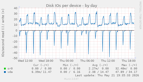 Disk IOs per device