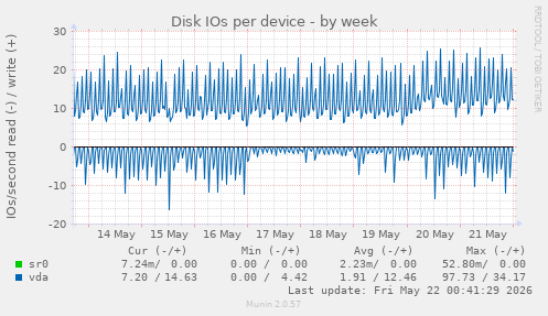 Disk IOs per device