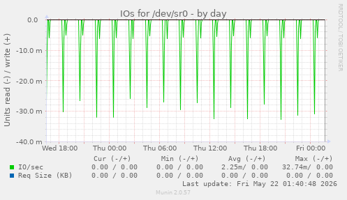 IOs for /dev/sr0