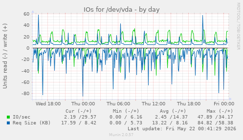 IOs for /dev/vda