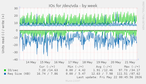 IOs for /dev/vda