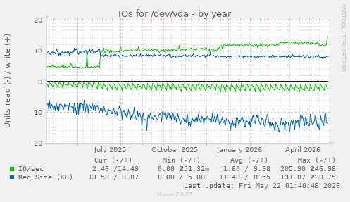 yearly graph