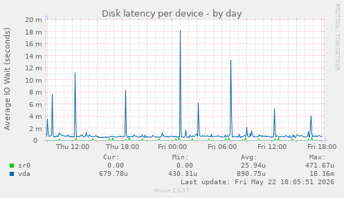 Disk latency per device