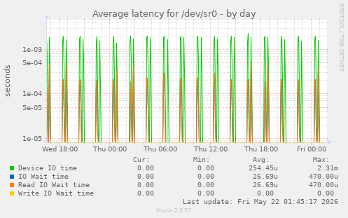 Average latency for /dev/sr0