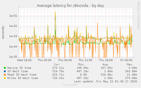 Average latency for /dev/vda