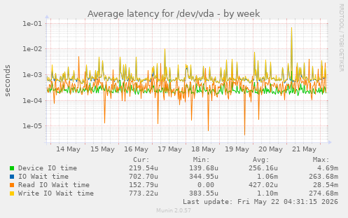 Average latency for /dev/vda