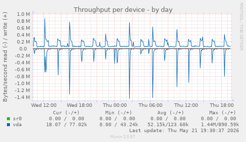 Throughput per device