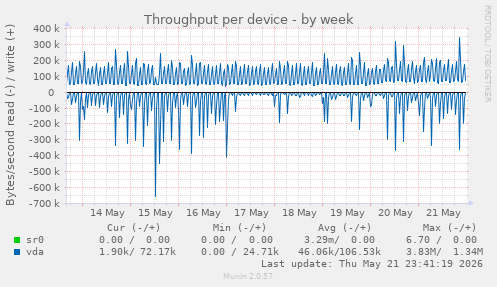 Throughput per device