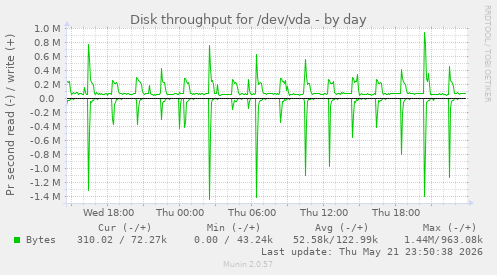 Disk throughput for /dev/vda