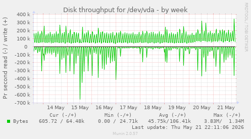 Disk throughput for /dev/vda