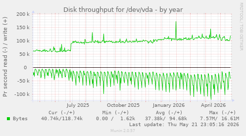 yearly graph