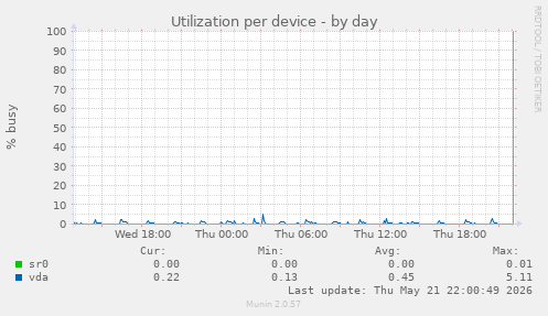 Utilization per device