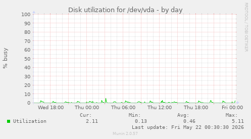 Disk utilization for /dev/vda