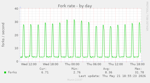 Fork rate