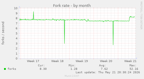 Fork rate