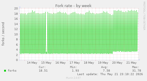 Fork rate