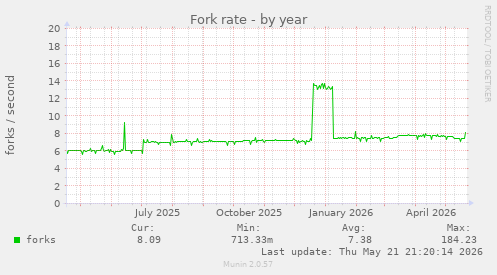 Fork rate