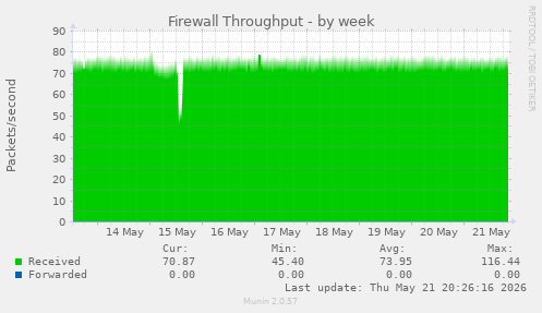 Firewall Throughput