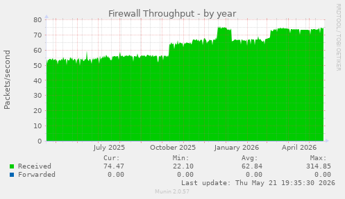 Firewall Throughput
