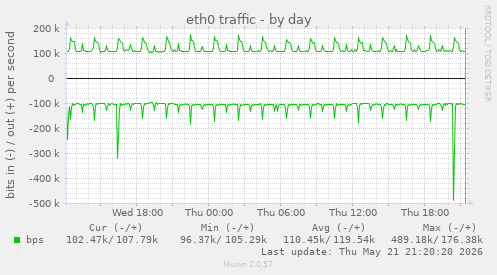 eth0 traffic