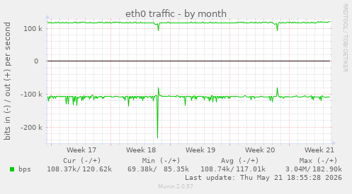 eth0 traffic