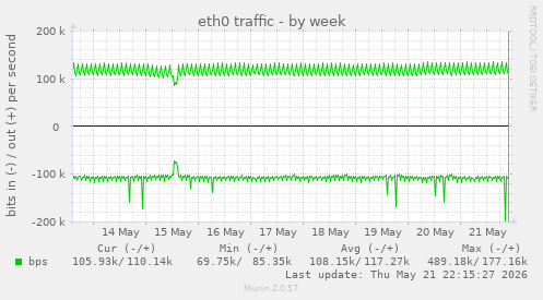 eth0 traffic