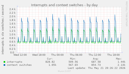 Interrupts and context switches
