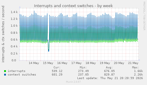 Interrupts and context switches