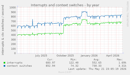 yearly graph