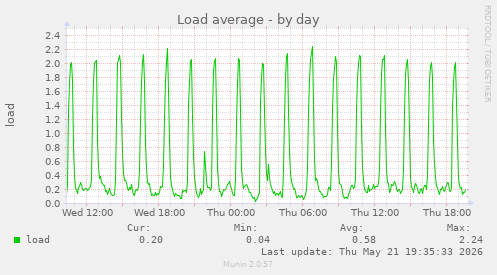 Load average