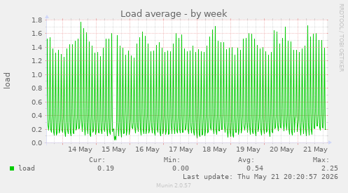 Load average