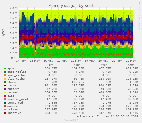 Memory usage