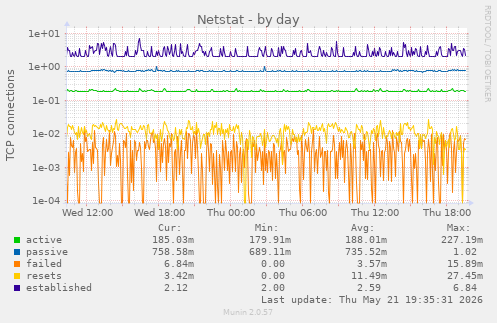 Netstat