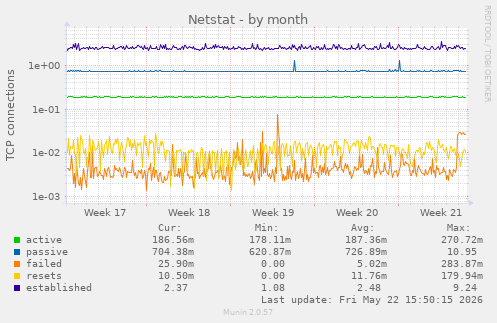 Netstat