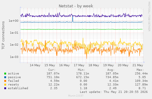 Netstat