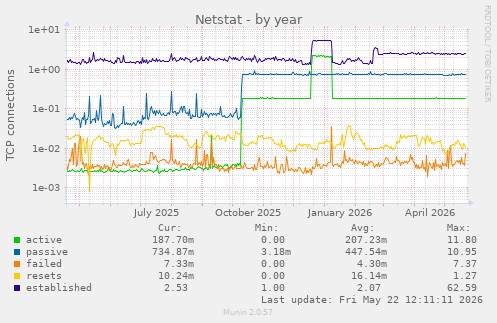 Netstat