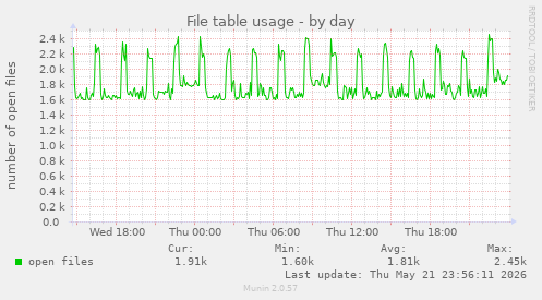 File table usage