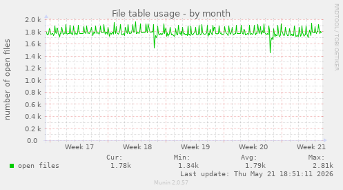 File table usage