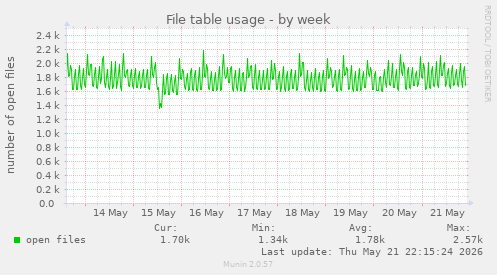 File table usage