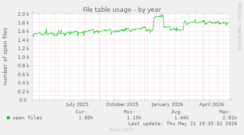 File table usage