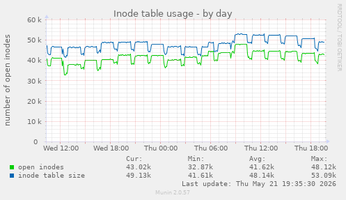 Inode table usage