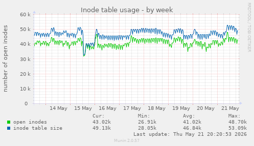 Inode table usage