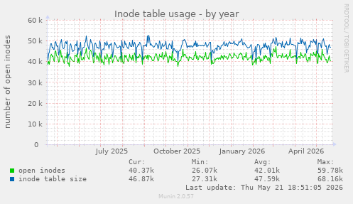 Inode table usage