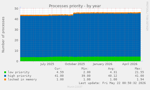 Processes priority